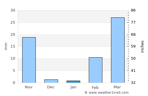 Wang Hin average rain in January