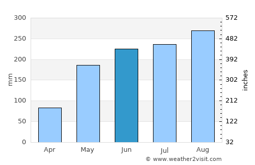 Wang Hin average rain in June