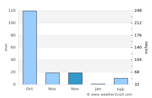 Wang Hin average rain in November