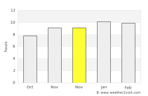 Wang Hin average rain in November