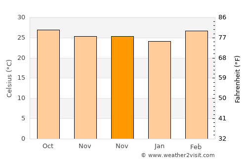 Wang Hin average temperature in November