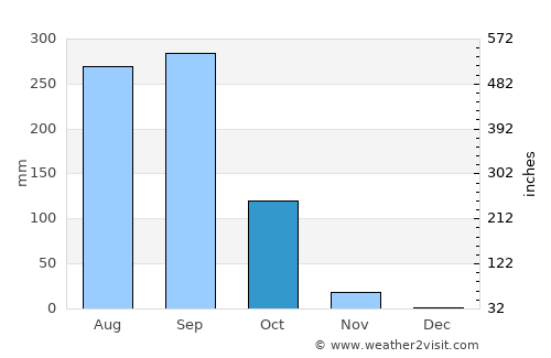 Wang Hin average rain in October