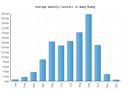 Wang Muang monthly rainfall chart (mm)