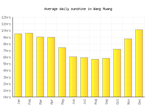 Wang Muang average daily sunshine chart