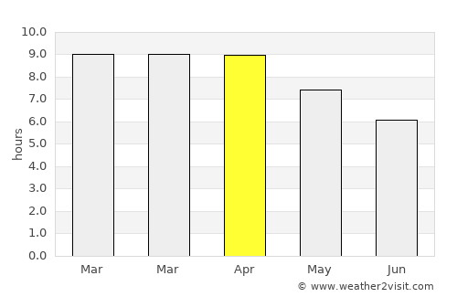Wang Muang average rain in April