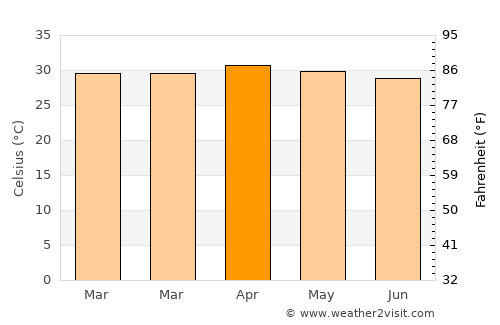 Wang Muang average temperature in April