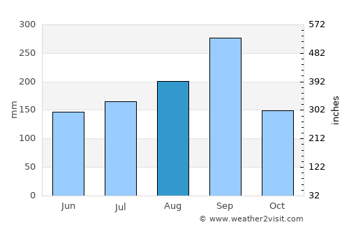Wang Muang average rain in August
