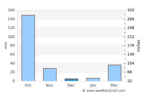 Wang Muang average rain in December
