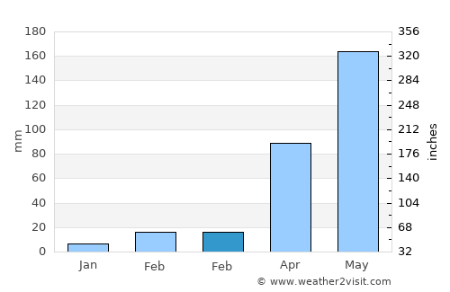 Wang Muang average rain in February