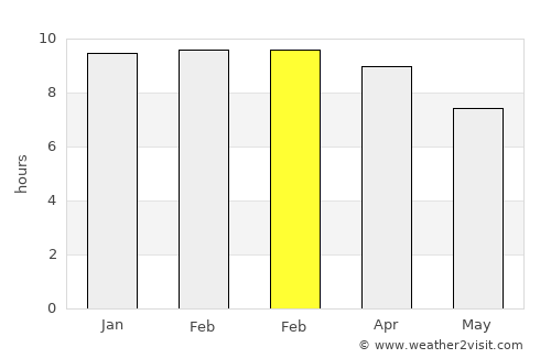 Wang Muang average rain in February