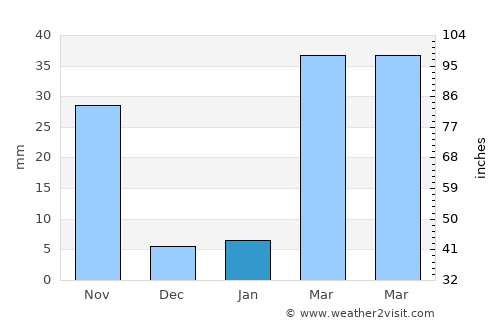 Wang Muang average rain in January