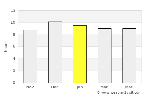 Wang Muang average rain in January