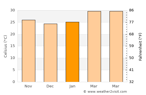 Wang Muang average temperature in January