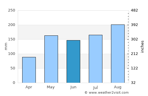 Wang Muang average rain in June