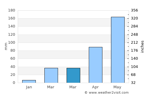 Wang Muang average rain in March