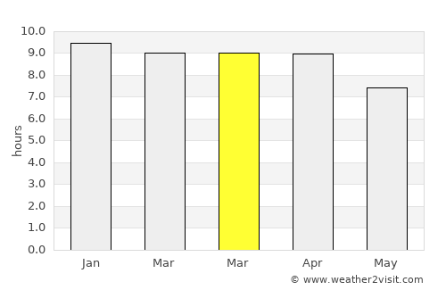 Wang Muang average rain in March