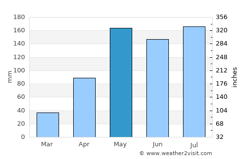 Wang Muang average rain in May
