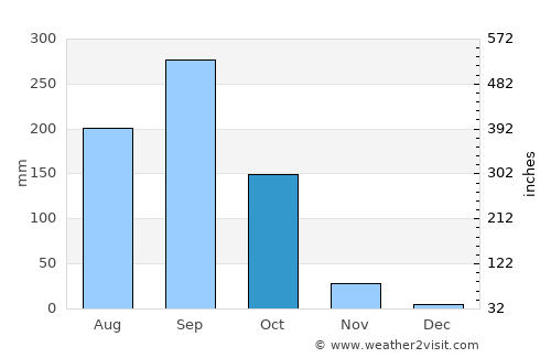 Wang Muang average rain in October