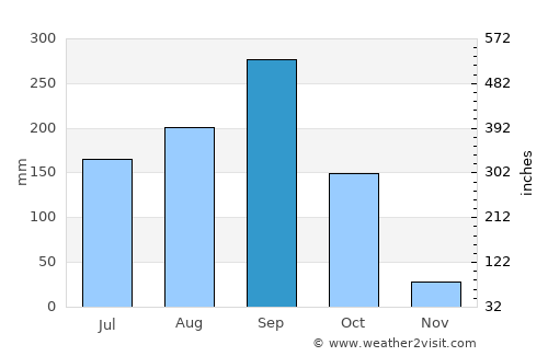 Wang Muang average rain in September