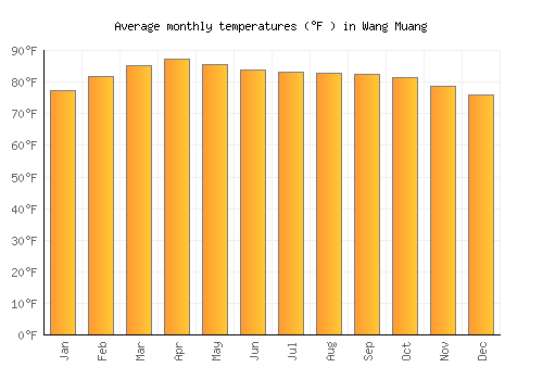 Wang Muang average temperature chart (Fahrenheit)