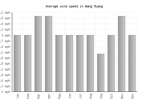 Wang Muang average winspeed by month (mph)