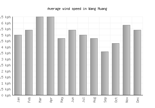 Wang Muang average winspeed by month (km/h)