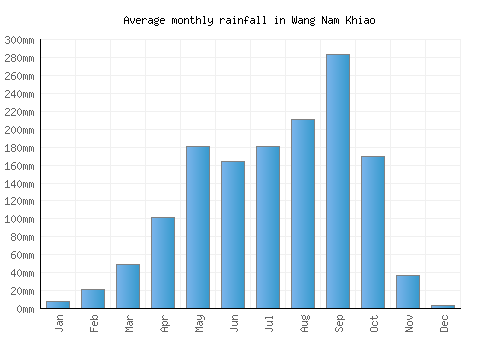 Wang Nam Khiao monthly rainfall chart (mm)