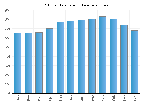 Wang Nam Khiao relative humidity averages
