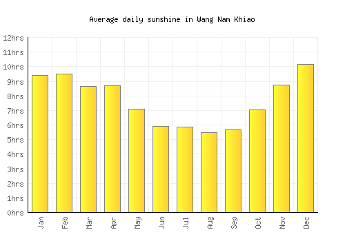 Wang Nam Khiao average daily sunshine chart