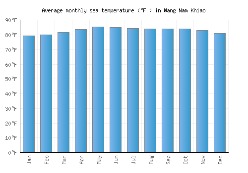 Wang Nam Khiao average sea temperature chart (Fahrenheit)