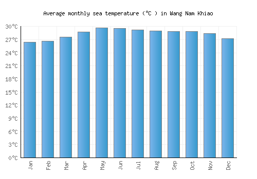 Wang Nam Khiao average sea temperature chart (Celsius)