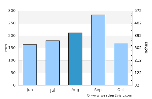 Wang Nam Khiao average rain in August