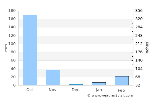 Wang Nam Khiao average rain in December