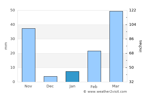 Wang Nam Khiao average rain in January