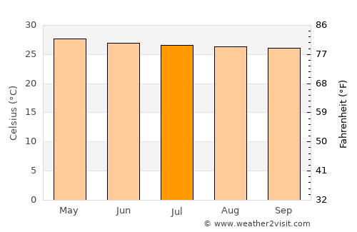 Wang Nam Khiao average temperature in July