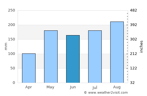 Wang Nam Khiao average rain in June