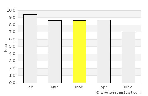 Wang Nam Khiao average rain in March