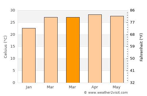 Wang Nam Khiao average temperature in March