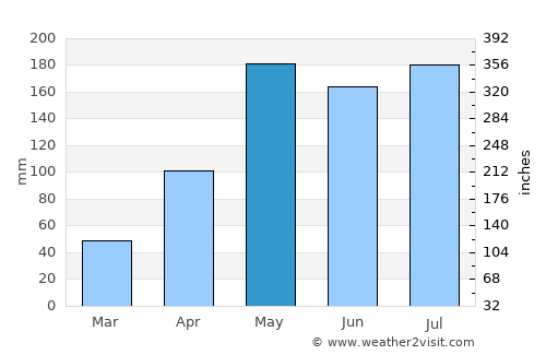 Wang Nam Khiao average rain in May