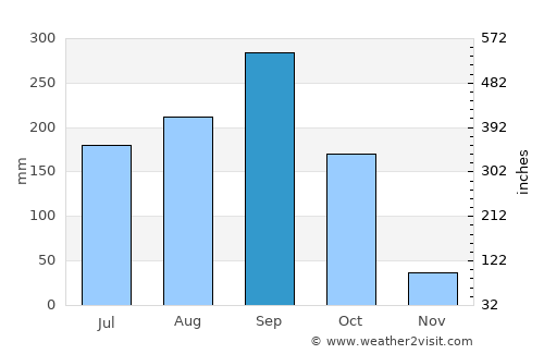 Wang Nam Khiao average rain in September
