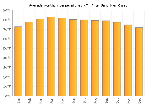 Wang Nam Khiao average temperature chart (Fahrenheit)