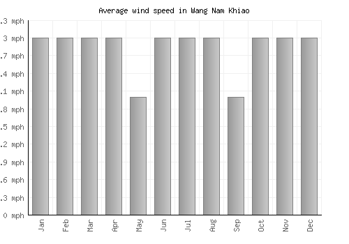 Wang Nam Khiao average winspeed by month (mph)