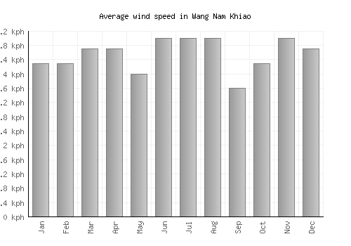 Wang Nam Khiao average winspeed by month (km/h)