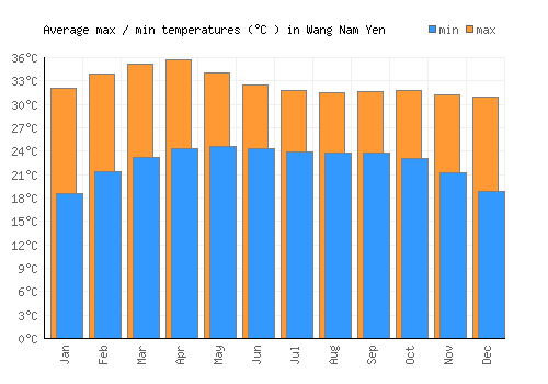 Wang Nam Yen average minimum / maximum temperatures (Celsius)
