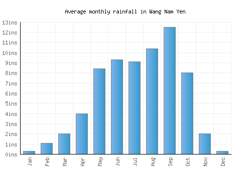 Wang Nam Yen monthly rainfall chart (inches)