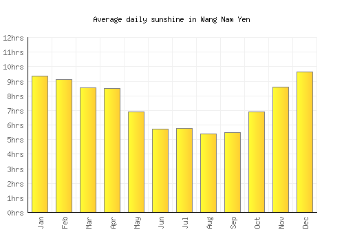 Wang Nam Yen average daily sunshine chart