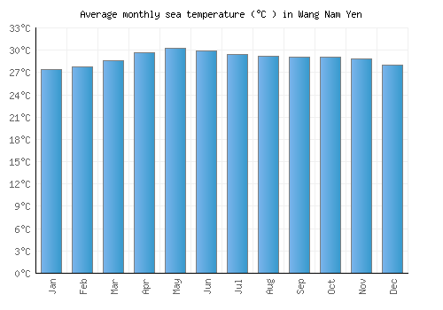 Wang Nam Yen average sea temperature chart (Celsius)