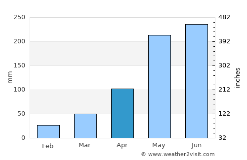 Wang Nam Yen average rain in April