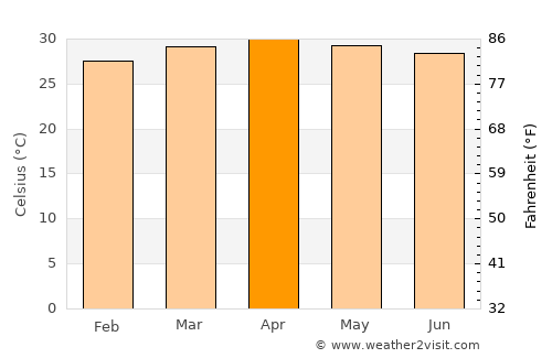 Wang Nam Yen average temperature in April