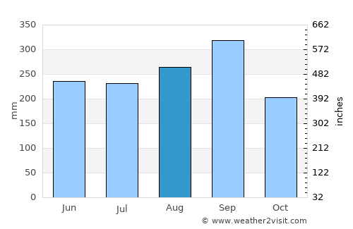 Wang Nam Yen average rain in August